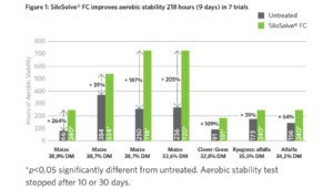 SiloSolve FC improves aerobic stability 218 hours