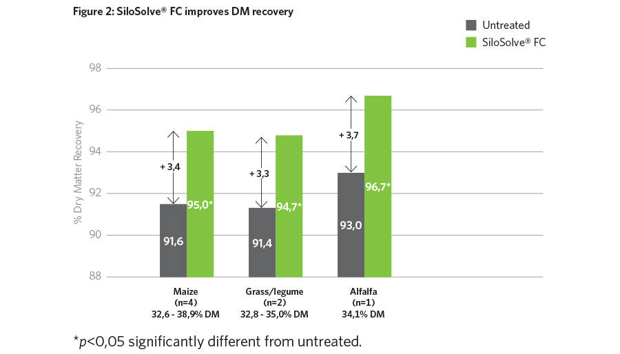 SiloSolve FC improves dry matter recovery in grass maize and alfalfa silages