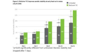 SiloSolve FC improves aerobic stability in maize at early feed-out. Silage additive for maize.