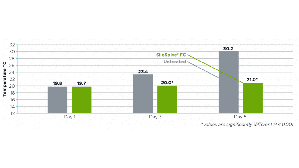 Temperature of TMR after 1 3 or 5 days containing wholecrop barley fermented for 120 days - SiloSolve FC silage additive